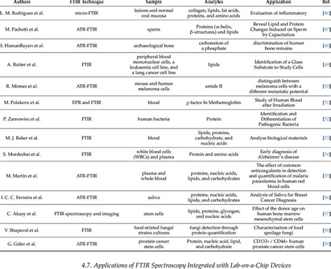 Examples of applications of FTIR in the biological field. | Download Scientific Diagram