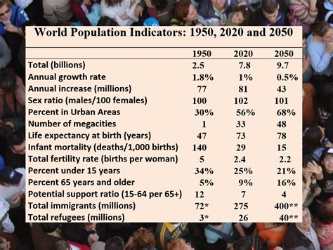 World Population: 2020 Overview | YaleGlobal Online