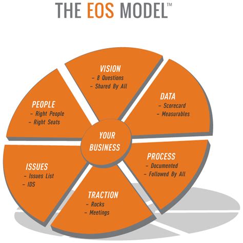 Traction/Entrepreneurial Operating System - Lean East