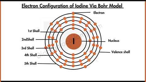 Electron Configuration of Iodine Diagram