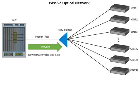 Passive Optical Network Diagram