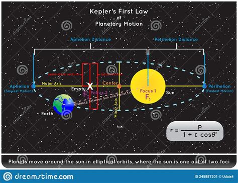 Kepler First Law of Planetary Motion Infographic Diagram Stock Vector - Illustration of ...