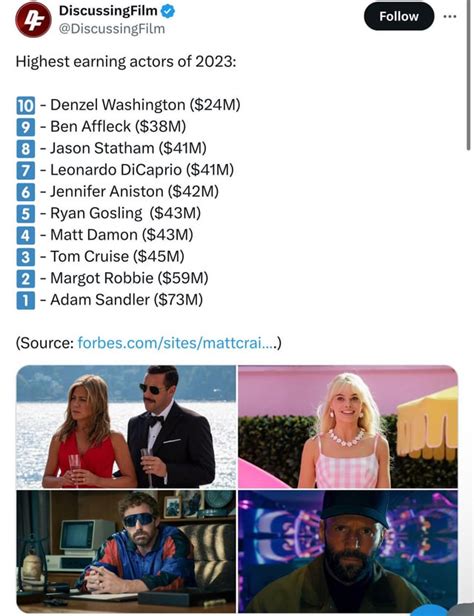 Highest earning actors of 2023 according to Forbes : r/boxoffice