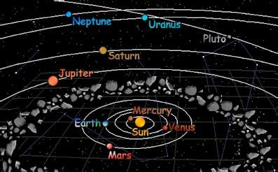 The Nine Planets Facts | Information, History, What Are They For Kids