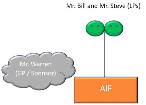 Basics of AIF - An Introduction