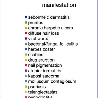 The mucocutaneous manifestations of HIV infected patient | Download Scientific Diagram