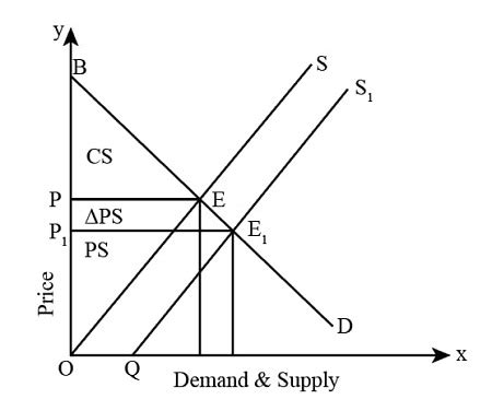 Draw a supply and demand graph and identify the areas of consumer surplus and producer surplus ...