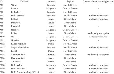 Domestic apple cultivars collected from various locations across three... | Download Scientific ...