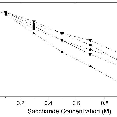 Saccharide structures and their relationships. | Download Scientific ...