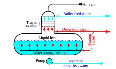 What is a Deaerator? - Working Principle