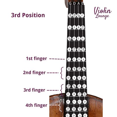 3rd Position Violin Notes and Finger Chart - Violin Lounge