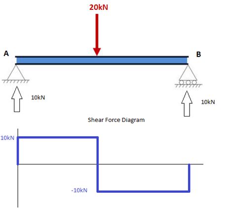 Shear force diagram (SFD) | Mechanical Engineering