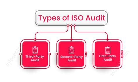 Types of IT Security Audit - InfosecTrain