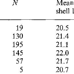 Mytilus edulis. Variation in shell length (mm) with individ- ual ...