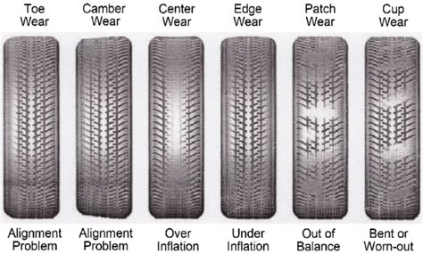 Tire Wear Patterns | TireTerrain