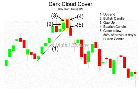 Dark Cloud Cover Pattern | Candlestick Patterns | How Shall You Use It?