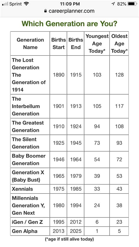 the table shows which generation are you? and what age is in each column on this page