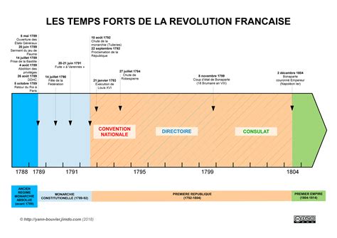 CHRONOLOGIE (2nde) - Les temps forts de la Révolution française - Cours d'Histoire Géographie et ...