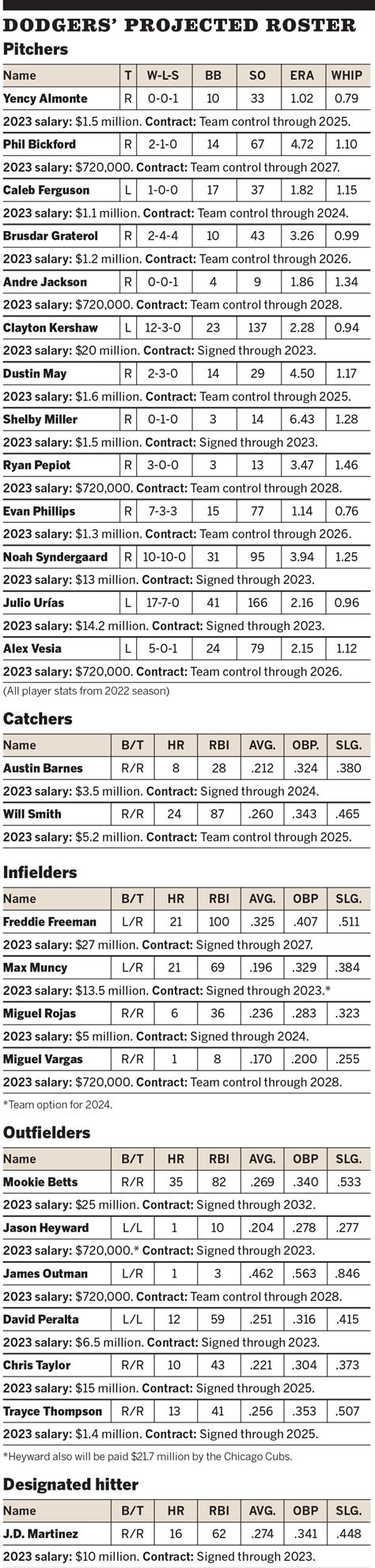 Can Dodgers be great now as they build toward next era? - Los Angeles Times