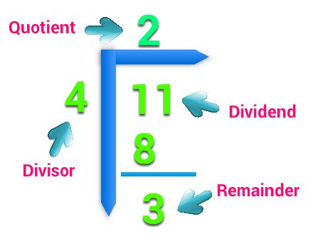 What is Dividend, Divisor, Quotient and Remainder ? - Exam Beast