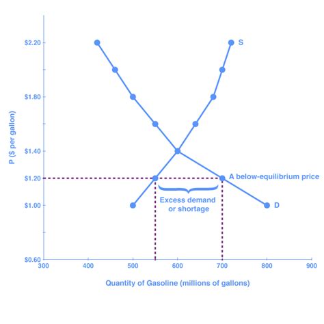 Equilibrium, Surplus, and Shortage | Macroeconomics