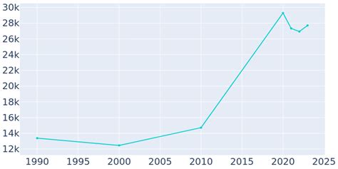 Williston, North Dakota Population History | 1990 - 2022