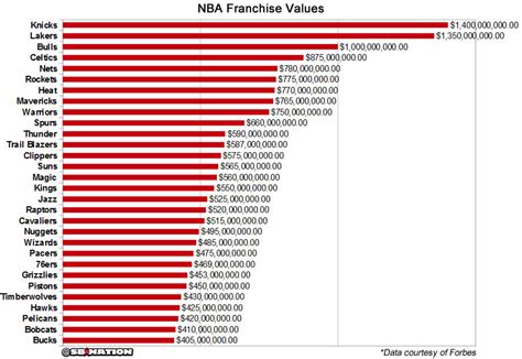 New York Knicks, Los Angeles Lakers are the most valuable NBA franchises - SBNation.com