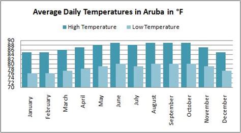 Aruba Weather: Consistency is King | theCaribbeanAmphibian.com