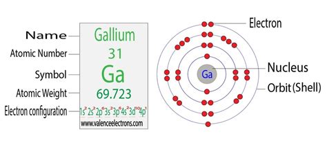 Gallium(Ga) electron configuration and orbital diagram