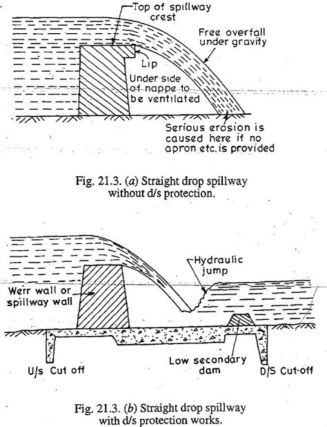 Different Types Of Spillways | Engineering Discoveries