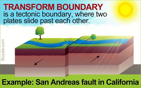 Understanding Transform Boundary: Definition and Useful Examples | Plate boundaries, Tectonic ...