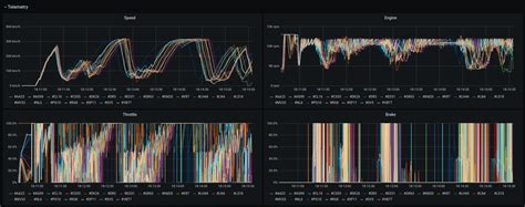 Real-time monitoring of Formula 1 telemetry data on Kubernetes with Grafana, Apache Kafka, and ...