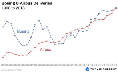 Boeing And Airbus Market Share