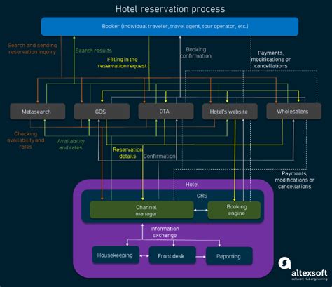 Central Reservation System (CRS) for Hotels: Functions and Integrations | AltexSoft