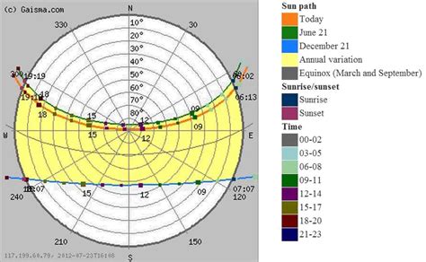 Sun Path Diagram Generator - Solar Paths And Positions Ccc Architecture : The sun's position at ...