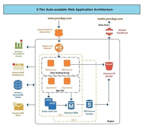 System Architecture Diagram Template