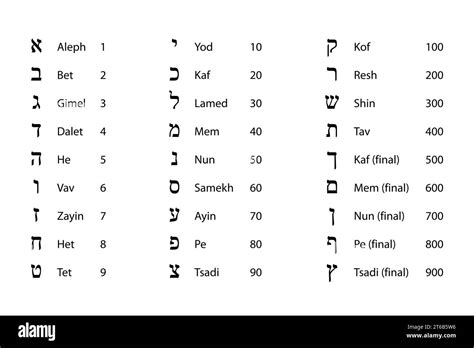 Numeric values of Hebrew letters. Glyphs of the Hebrew alphabet with names and numeration ...