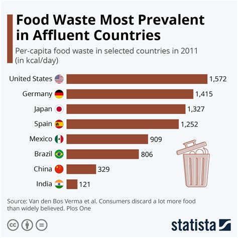 Chart: Food Waste Most Prevalent in Affluent Countries | Statista