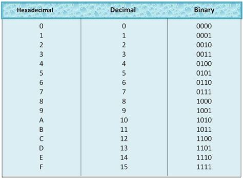 Counting In Hexadecimal Chart