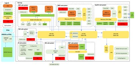 How to become a System-on-Chip design expert? | Computing Sciences | Tampere Universities