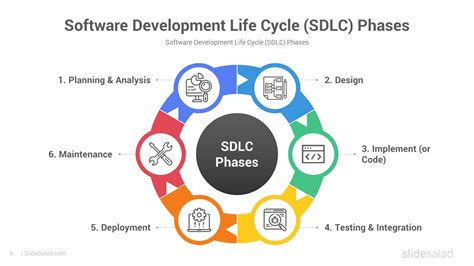 Best Software Development Life Cycle (SDLC) Models PowerPoint Templates - SlideSalad