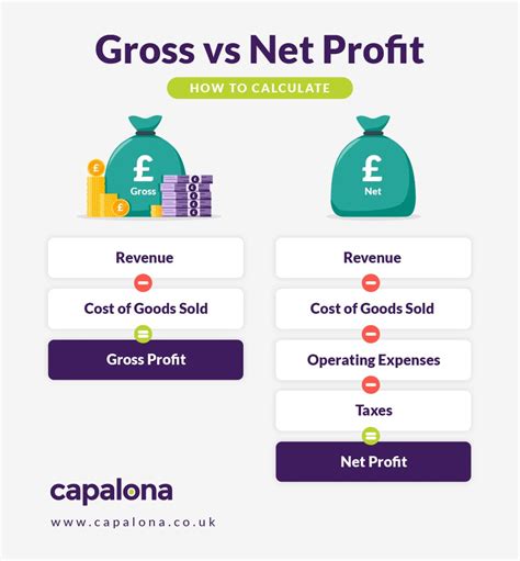 Net vs Gross Profit Explained | How to Calculate | Capalona