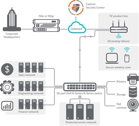 SonicWall TZ SOHO Firewall | SonicGuard.com