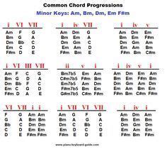 Pin by Chris W on Banjo | Piano chords, Piano chords chart, Jazz chord progressions