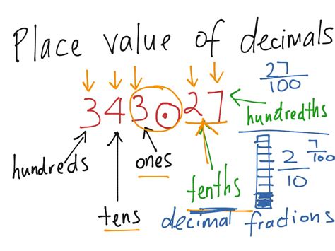 Decimal place values | Math, Arithmetic, Decimals | ShowMe