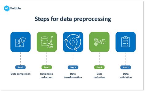 Data Preprocessing in 2024: Importance & 5 Steps