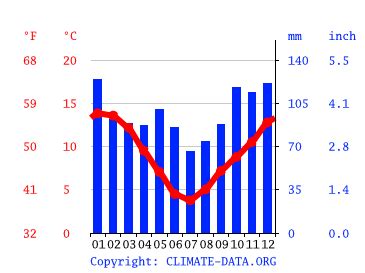 Gore climate: Weather Gore & temperature by month