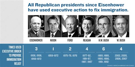 All Republican Presidents Have Used Executive Actions to Fix Immigration