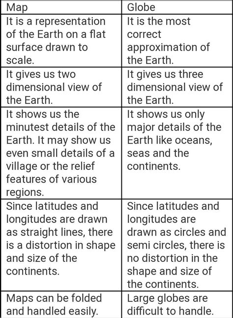 write three difference between map and globe - Brainly.in