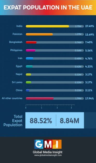 UAE Population Statistics 2021(Infographics) | Dubai Population